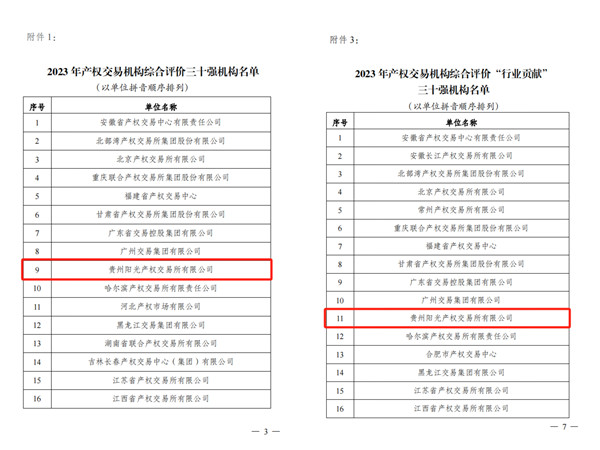 2024-3-30  喜報(bào)！貴州陽(yáng)光產(chǎn)權(quán)交易所獲評(píng)全國(guó)產(chǎn)權(quán)交易機(jī)構(gòu)綜合評(píng)價(jià)三十強(qiáng)機(jī)構(gòu)2.jpg